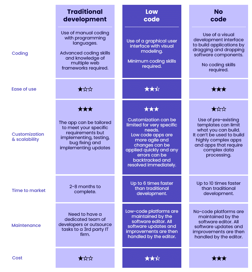 Compare traditional development vs low code vs no code